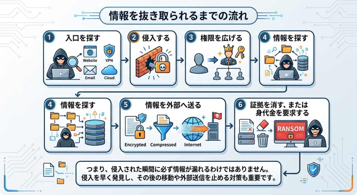 情報漏洩までの流れ